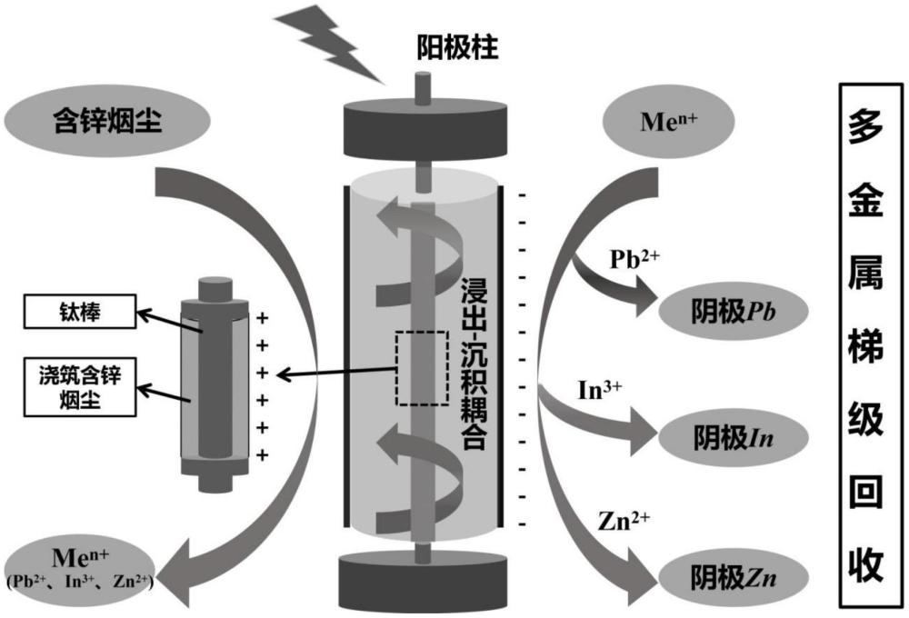 一種旋流精煉梯級(jí)回收鋅、銦和鉛的方法