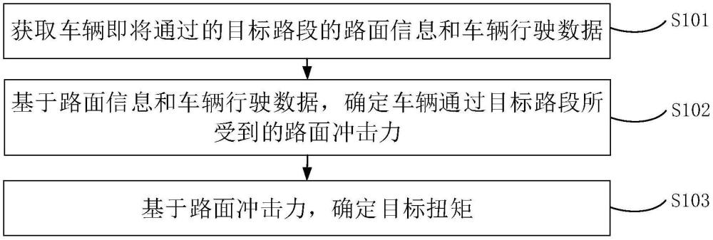 一種車輛扭矩確定方法、裝置及車輛與流程