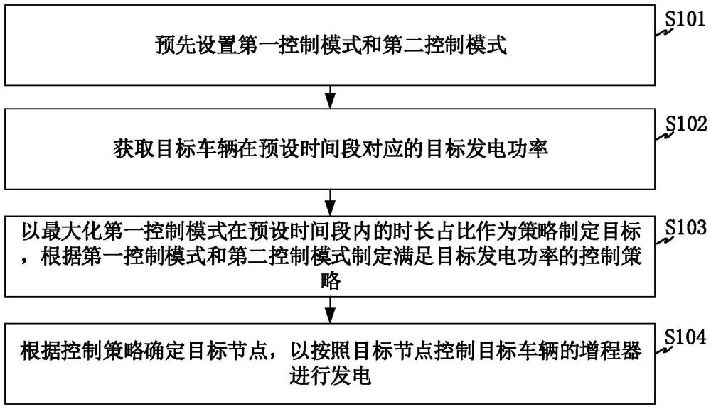 車輛增程器控制方法、系統(tǒng)及車輛終端與流程