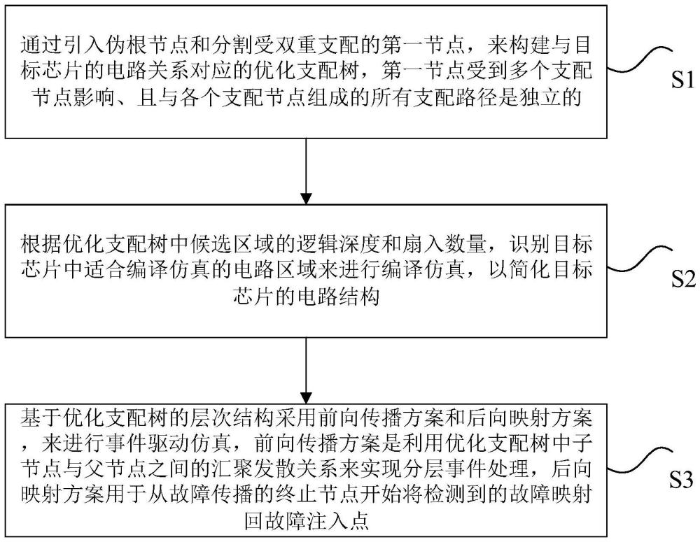 基于支配樹引導電路劃分的混合故障仿真方法和裝置與流程