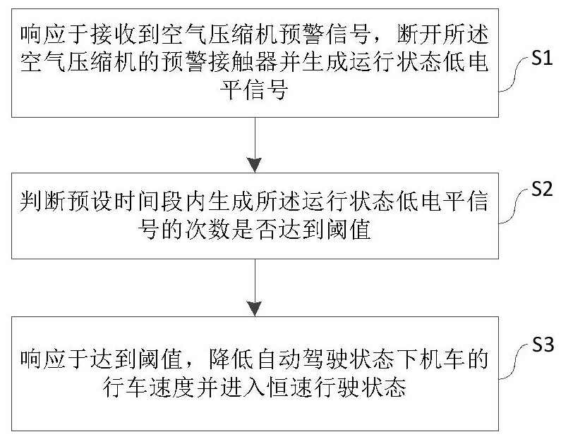 一種機(jī)車(chē)控制方法、系統(tǒng)、設(shè)備以及介質(zhì)與流程