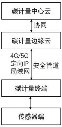 一種基于云管邊端協(xié)同的碳計量系統(tǒng)的制作方法