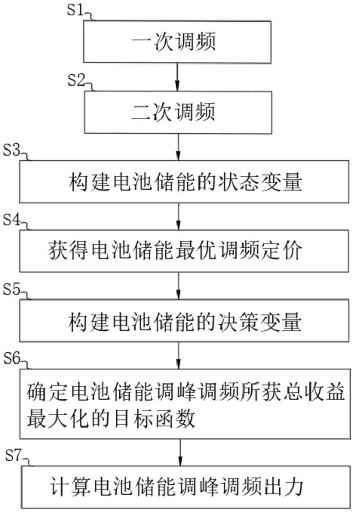 一種調(diào)峰調(diào)頻交易決策方法及系統(tǒng)與流程