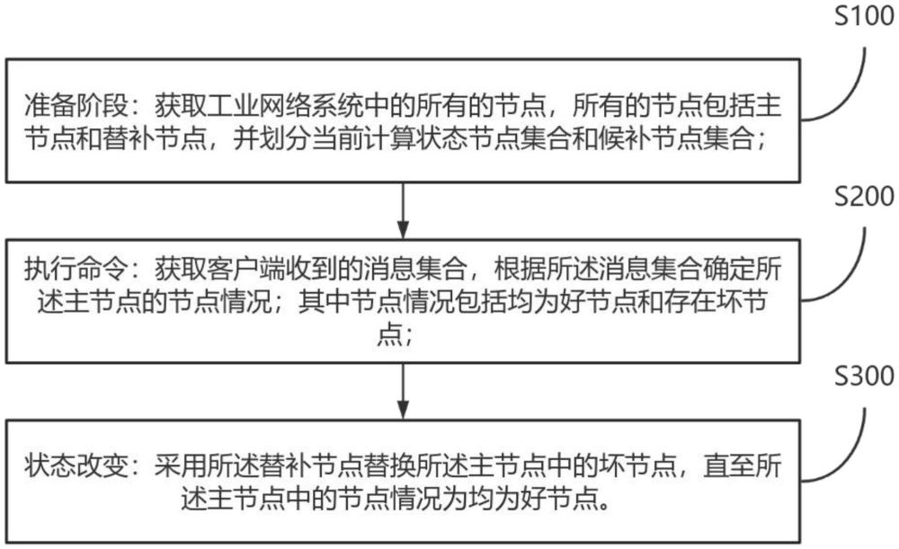 一種替補節(jié)點拜占庭容錯方法