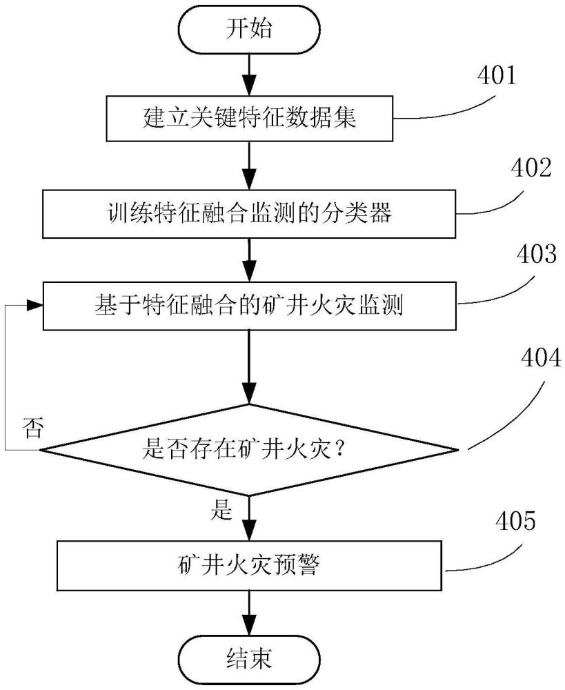 一種礦井火災(zāi)紅外視覺特征篩選及特征融合監(jiān)測方法