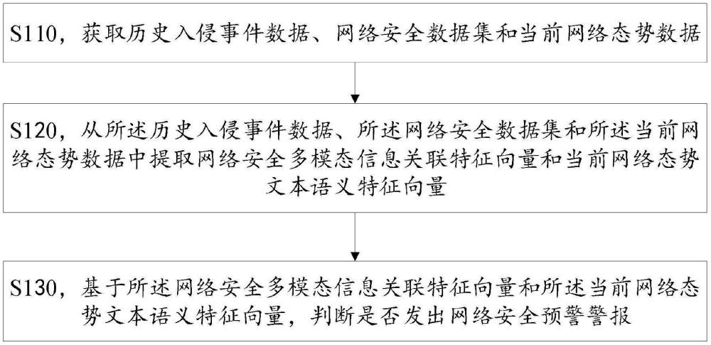 基于人工智能的網絡安全自動預警方法、裝置和電子設備與流程