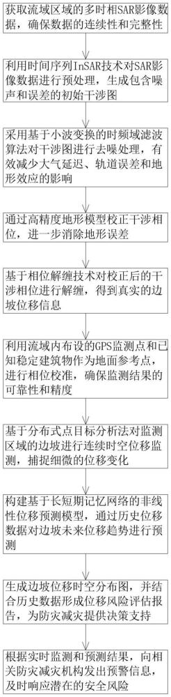 一種InSAR的流域邊坡位移監(jiān)測方法及裝置與流程