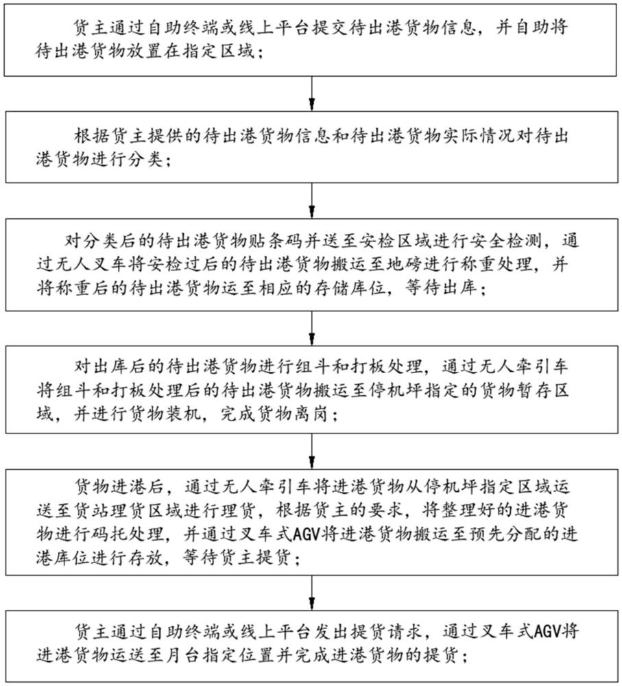 機(jī)場智慧貨站無人化處理方法及系統(tǒng)與流程