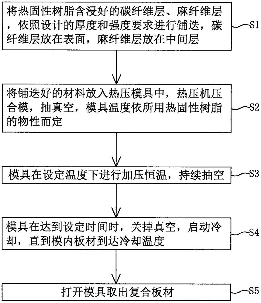 一種熱固性輕質(zhì)碳纖維復(fù)合板材及其制造方法與流程