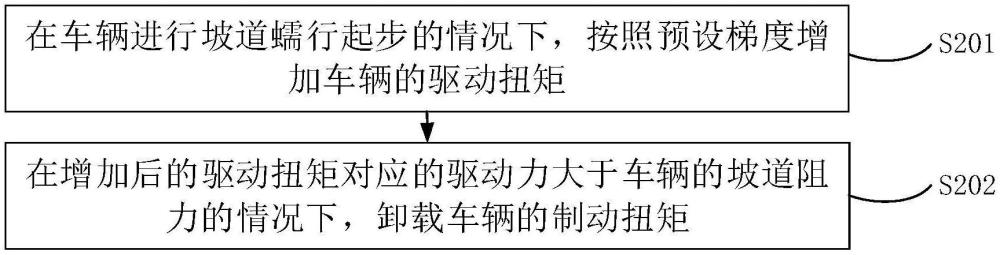 一種車(chē)輛控制方法、裝置、車(chē)輛及存儲(chǔ)介質(zhì)與流程