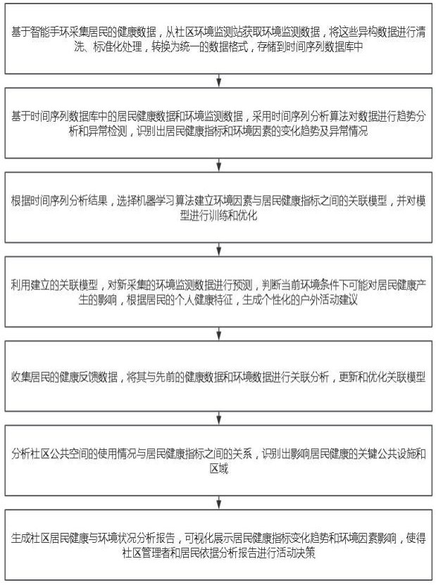 一種基于機(jī)器學(xué)習(xí)的智慧社區(qū)居民健康管理方法與流程