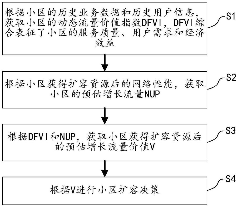 小區(qū)擴(kuò)容決策方法、裝置及介質(zhì)與流程