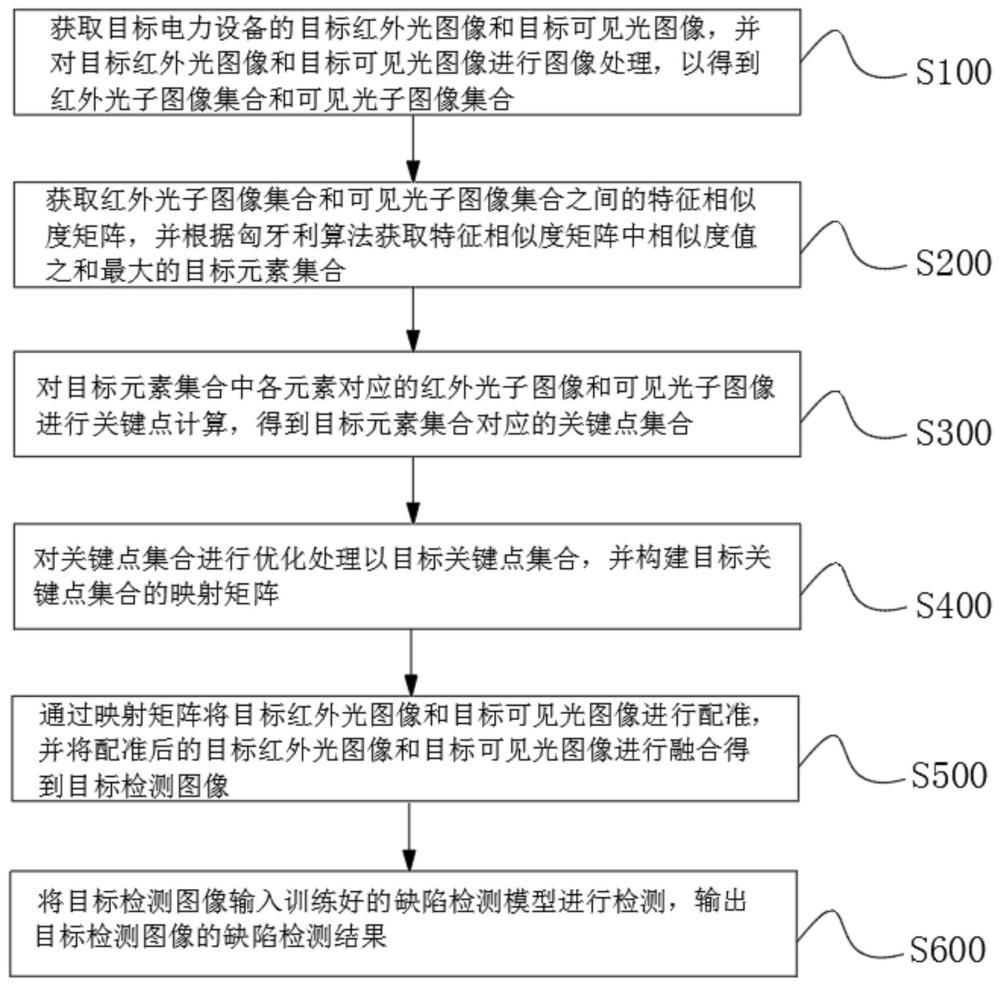 電力設(shè)備缺陷識(shí)別方法、系統(tǒng)、設(shè)備和存儲(chǔ)介質(zhì)與流程