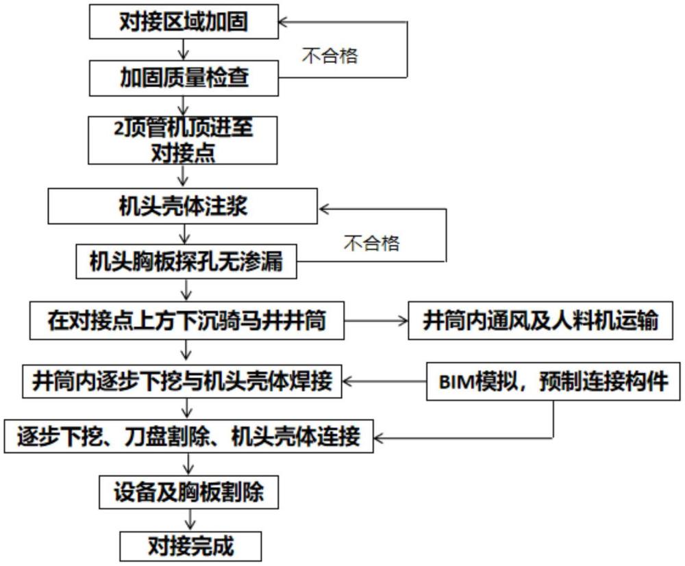 一種中心城區(qū)頂管騎馬井輔助地下多角度對接的施工方法與流程