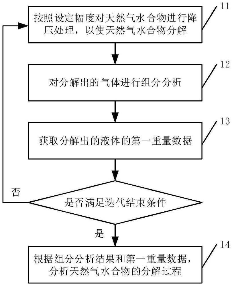 表征天然氣水合物原位分解過程的處理方法、裝置和設備