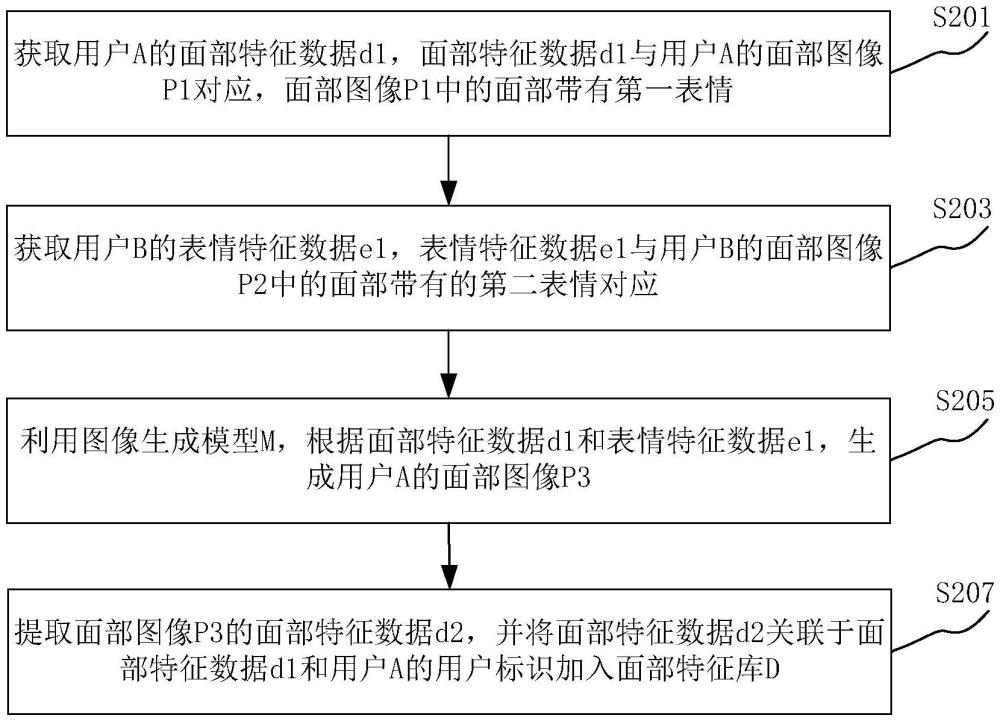 面部特征處理方法及裝置與流程