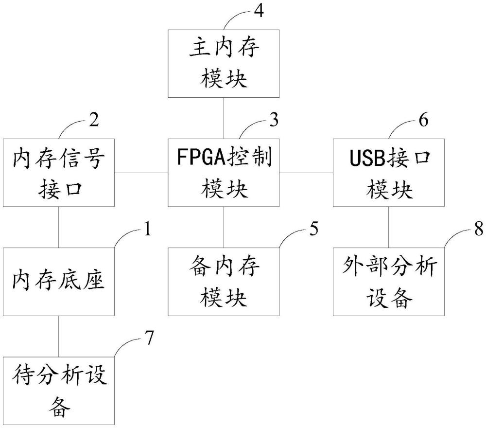 內(nèi)存監(jiān)測(cè)系統(tǒng)、訪存時(shí)序記錄方法和內(nèi)存查看及修改方法與流程