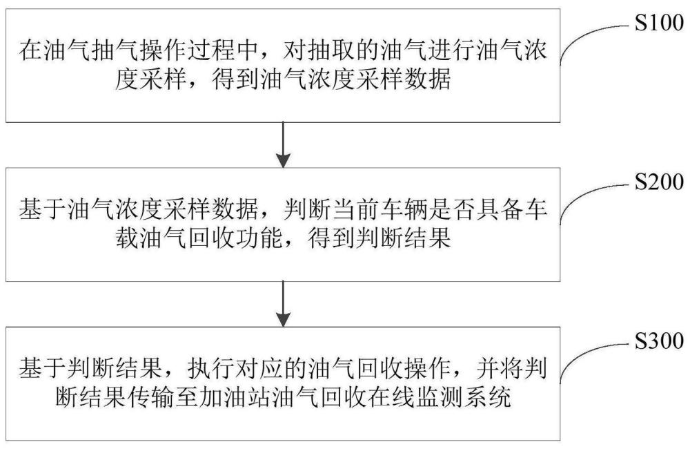 油氣回收方法、系統(tǒng)、設(shè)備及存儲(chǔ)介質(zhì)與流程