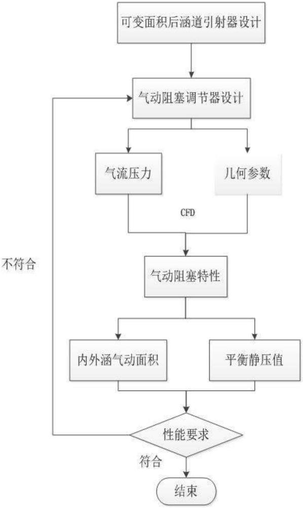 一種可變面積后涵道引射器設(shè)計(jì)方法與流程