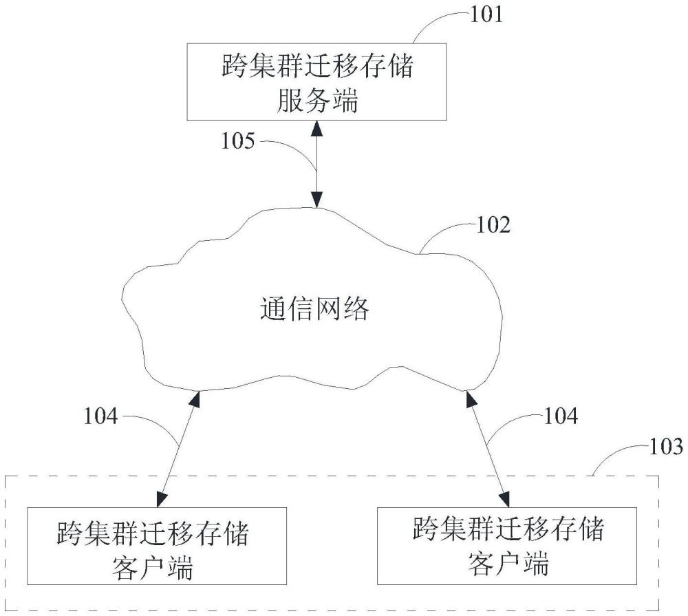 一種跨kubernetes集群遷移存儲(chǔ)的方法和系統(tǒng)與流程