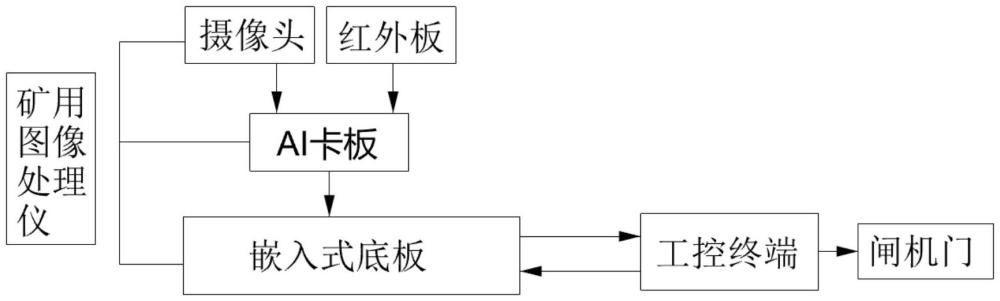 一種基于嵌入式AI板卡的礦用罐籠控制設(shè)備及控制方法與流程