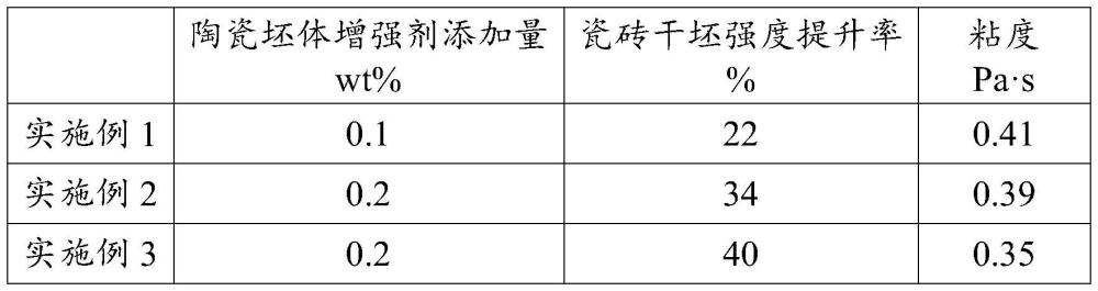 一種陶瓷坯體增強劑及制造方法和應用與流程