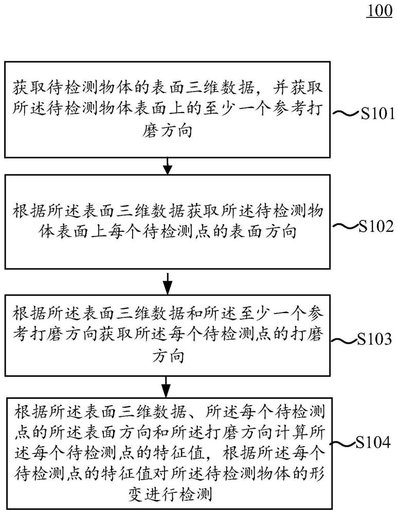 物體形變檢測(cè)方法、裝置和計(jì)算機(jī)可讀存儲(chǔ)介質(zhì)與流程