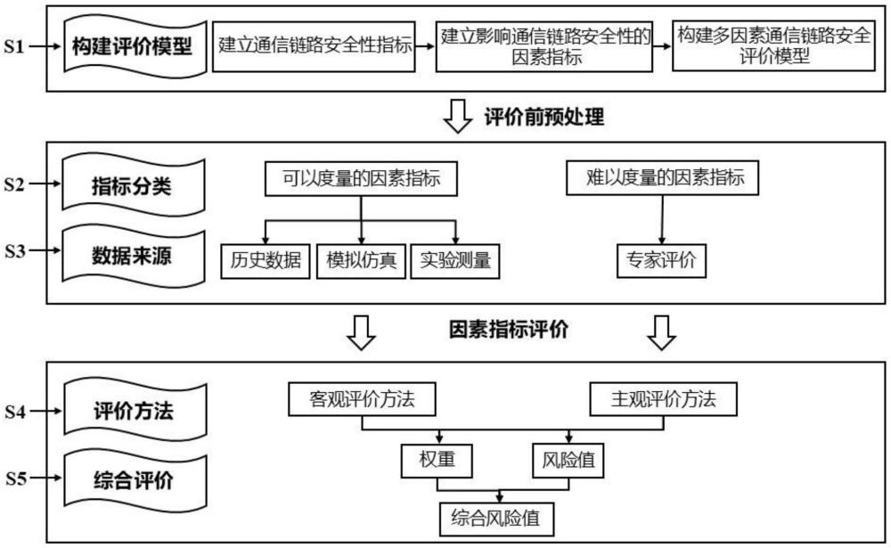 一種基于數(shù)據(jù)融合的多因素通信鏈路安全評估方法