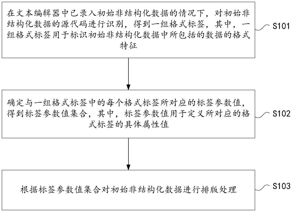 非結(jié)構(gòu)化數(shù)據(jù)的排版方法、裝置、電子設(shè)備及存儲介質(zhì)與流程