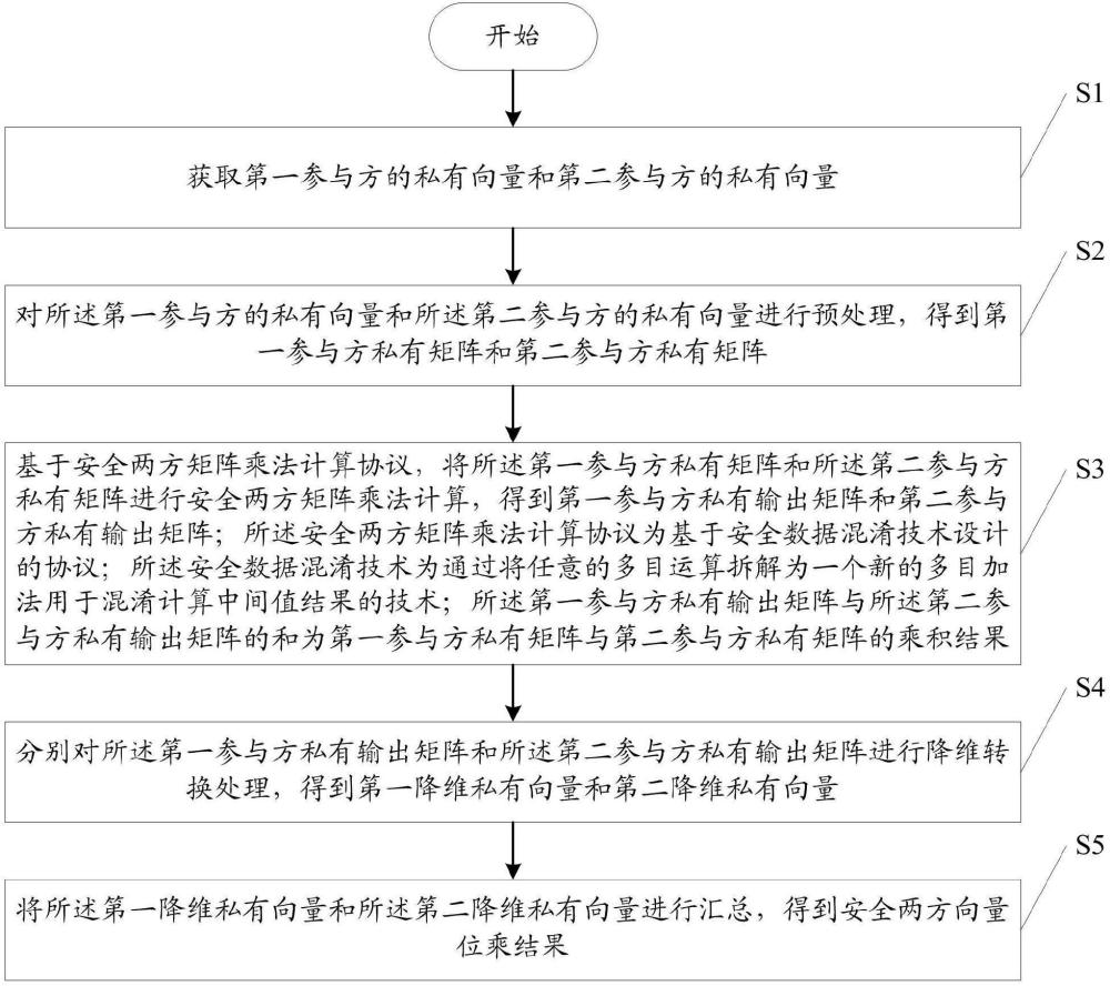 一種基于空間降維的安全兩方向量位乘方法及相關(guān)裝置