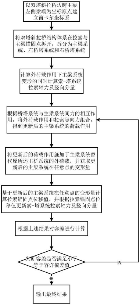 一種雙塔斜拉橋荷載作用下變形簡化計算方法與流程