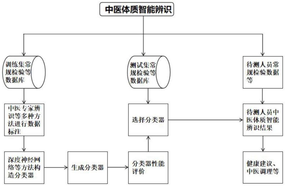 一種基于常規(guī)檢驗數(shù)據(jù)的中醫(yī)體質(zhì)智能辨識方法與流程