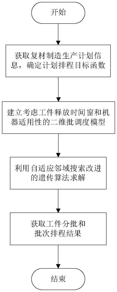 一種面向航空復(fù)材制造熱壓成型工序的調(diào)度優(yōu)化方法