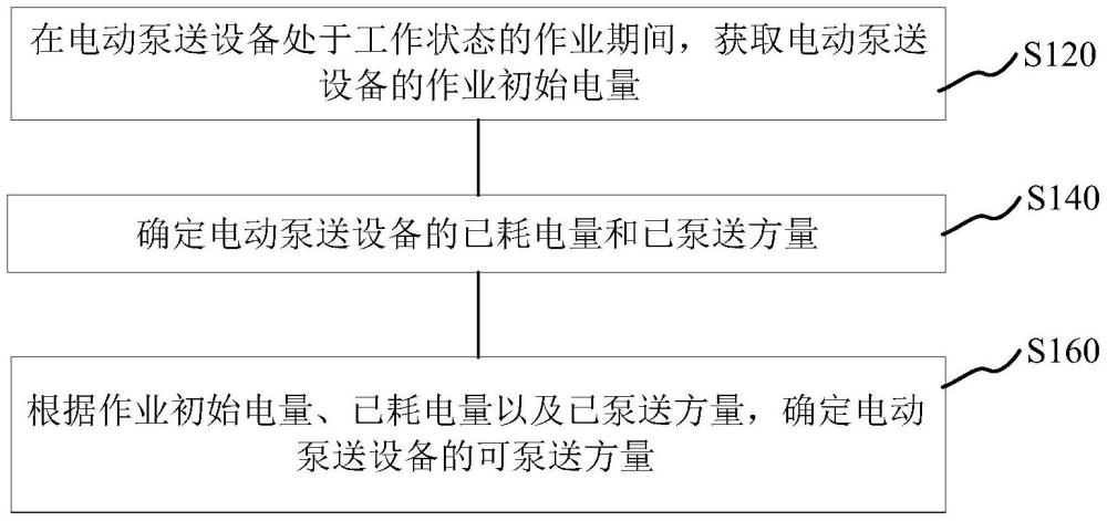 用于確定電動泵送設(shè)備的可泵送方量的方法及其裝置與流程