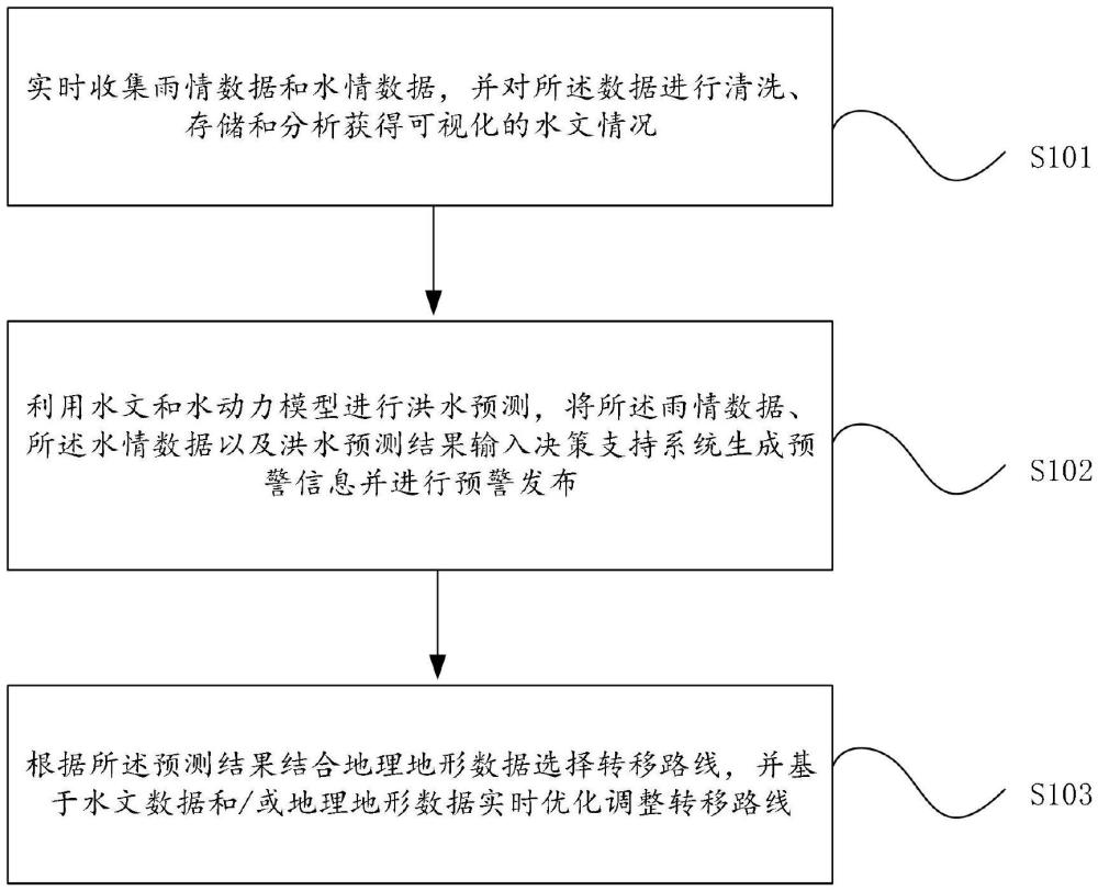 洪水應(yīng)急轉(zhuǎn)移路線設(shè)置方法、裝置、電子設(shè)備及介質(zhì)與流程