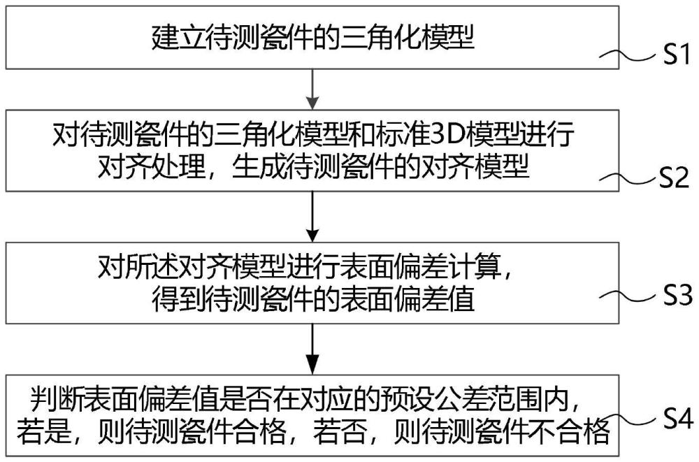 支柱絕緣子瓷件表面偏差的測量方法、裝置、介質(zhì)和設(shè)備與流程