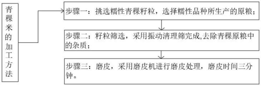 一種糯青稞米的加工方法