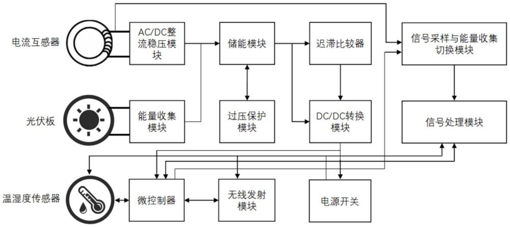 基于光伏板和電流互感器取電供能的電流監(jiān)測(cè)器的制作方法