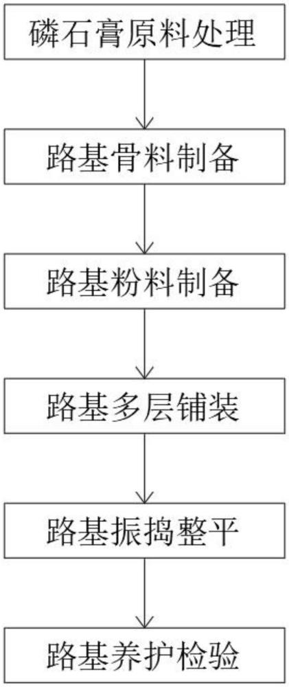 一種磷石膏路面基層鋪裝方法及其裝置與流程