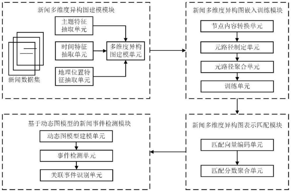 基于多維度異構(gòu)圖表示與匹配的新聞事件檢測方法及裝置