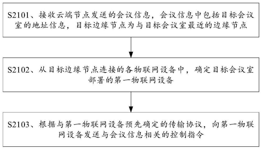 會議室的部署方法、節(jié)點、物聯(lián)網(wǎng)設備及系統(tǒng)與流程