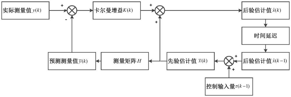 一種基于自適應(yīng)擴(kuò)展卡爾曼濾波算法的動力定位自抗擾控制方法