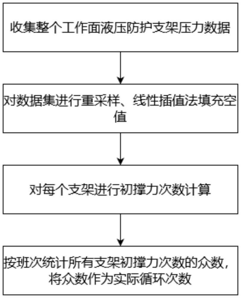 一種基于綜采工作面液壓支架壓力數(shù)據(jù)的割煤循環(huán)分析方法與流程