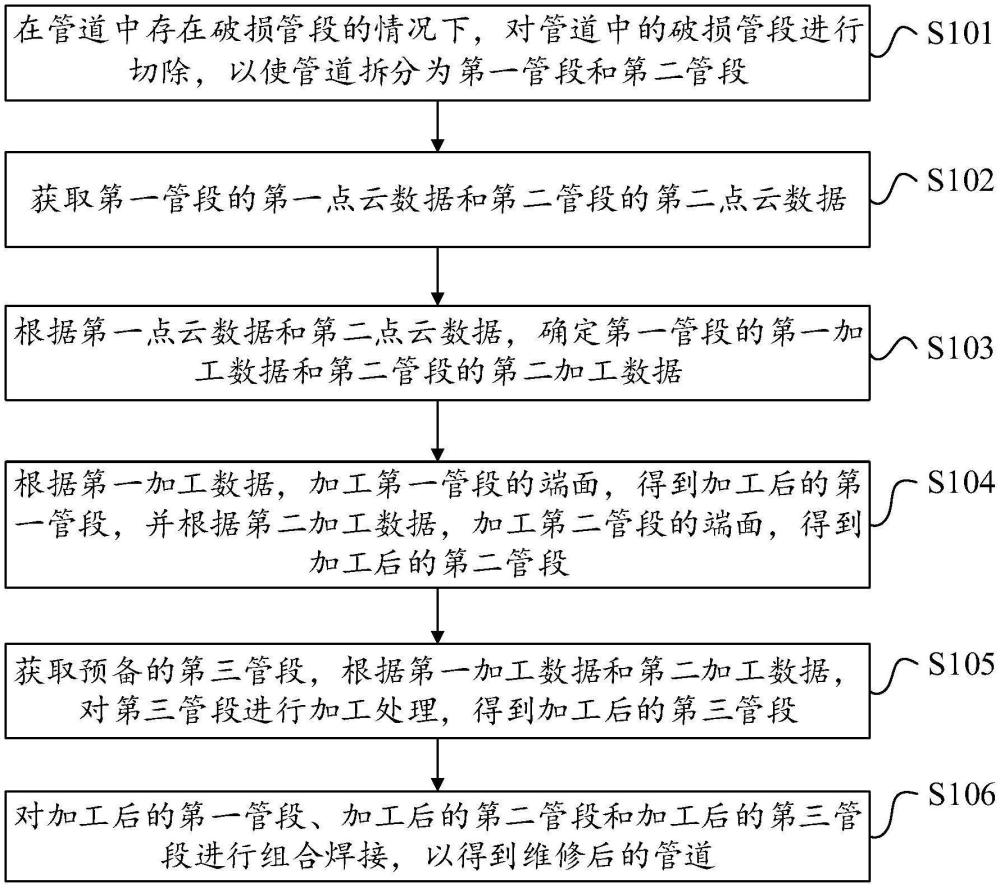 管道維修方法、裝置和可讀存儲(chǔ)介質(zhì)與流程