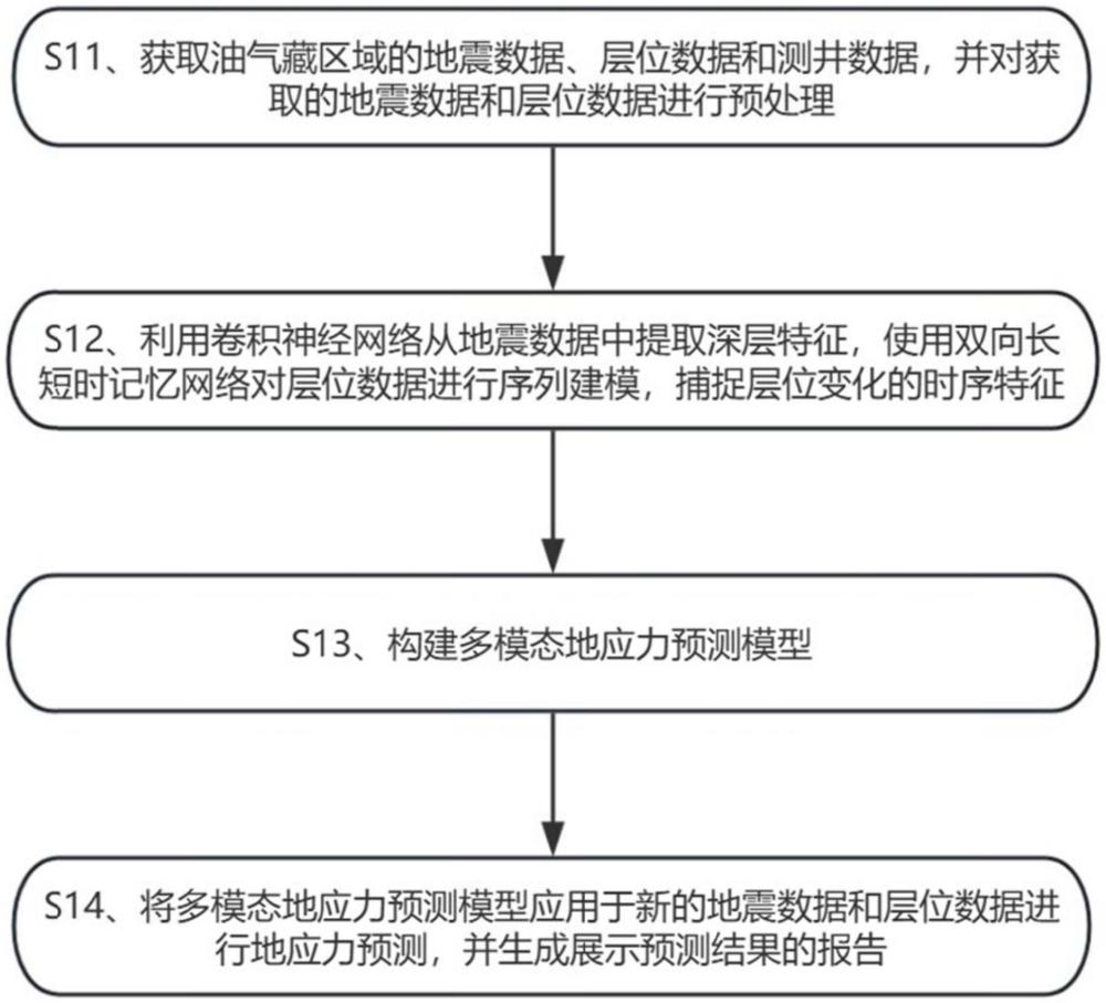 一種基于多模態(tài)深度學習的地應(yīng)力預(yù)測方法與流程