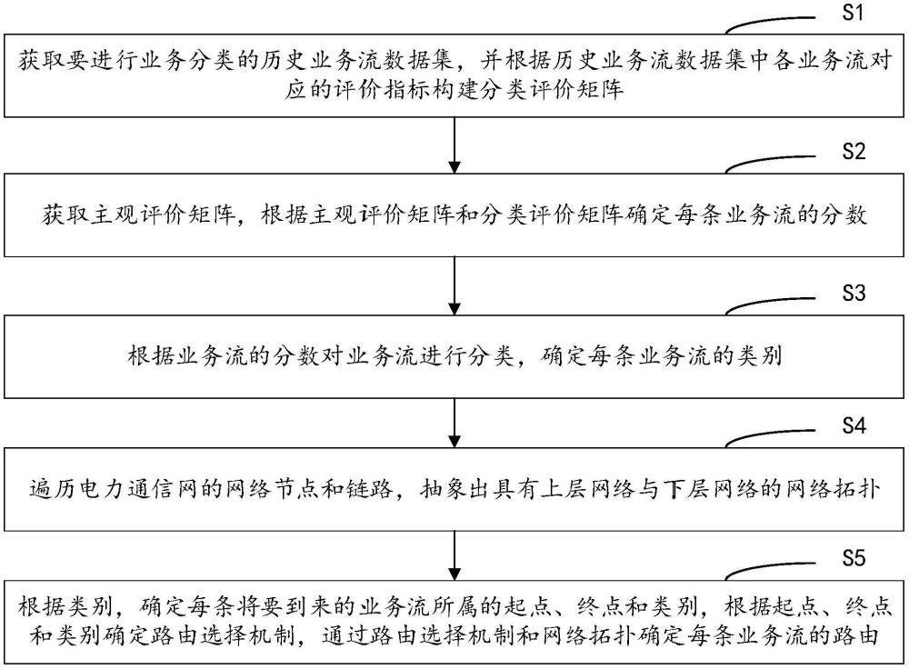 一種面向電力通信網(wǎng)的跨域路由方法與流程