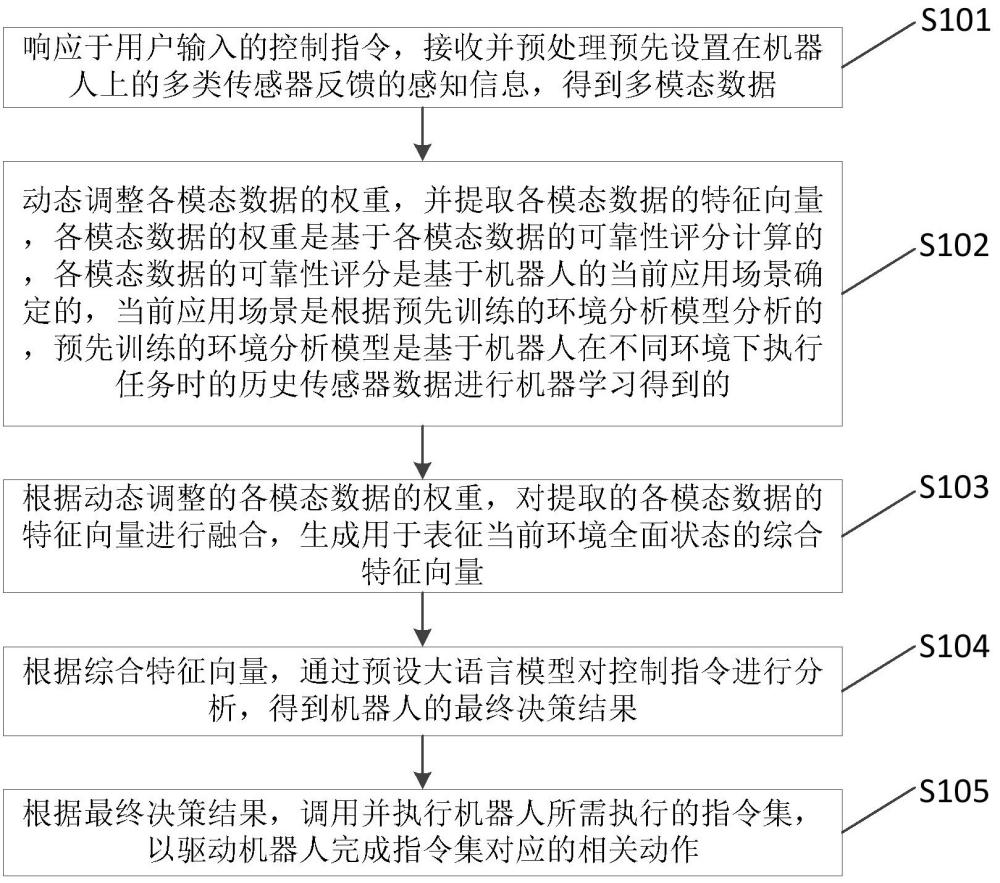 一種基于多模態(tài)數(shù)據(jù)融合的機器人控制方法及裝置與流程