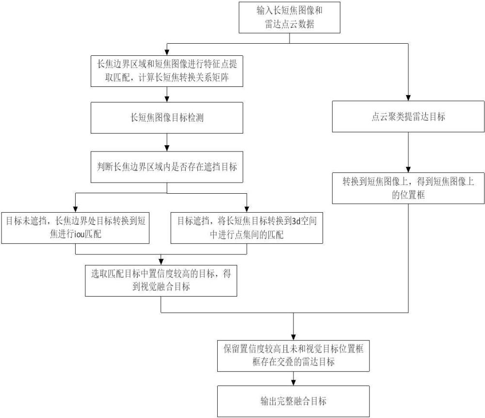 一種長短焦雙目視覺雷達目標融合方法、設備及存儲介質