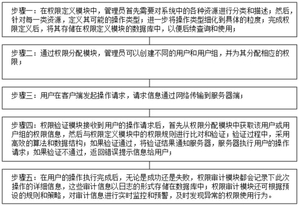 一種獨立全粒度權限控制系統(tǒng)以及方法與流程