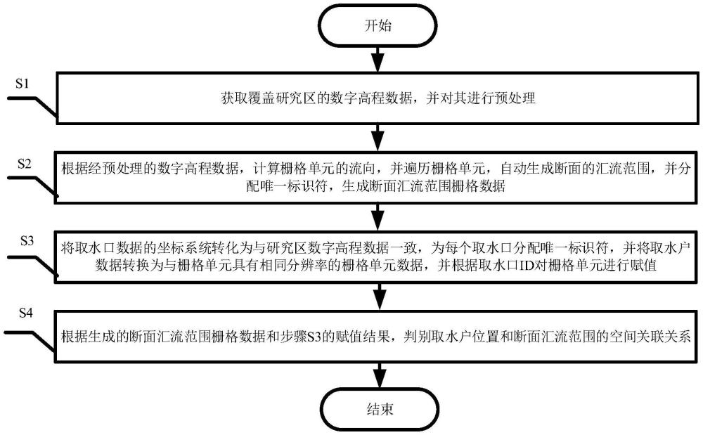 取水戶與河流斷面關(guān)聯(lián)關(guān)系的自動(dòng)判別方法與流程